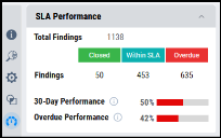 SLA Walkthrough - SLA Performance